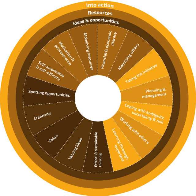 Entrepreneurship Competences